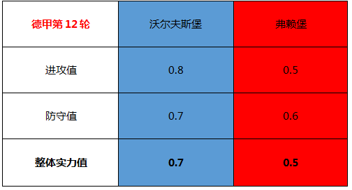 弗莱堡主场大胜，豪取积分榜前十位置的简单介绍
