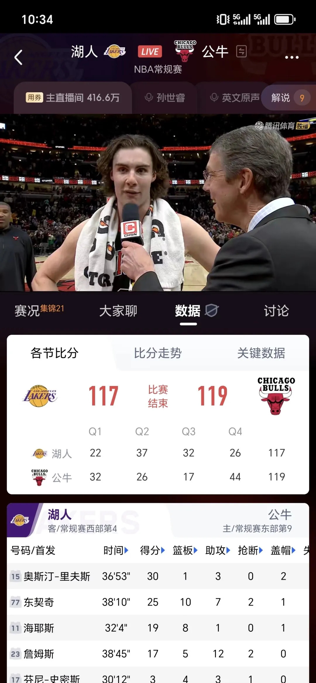 公牛逆转湖人，阻止对手连胜
